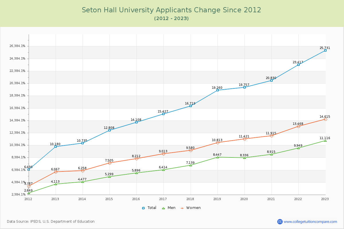 Seton Hall University Number of Applicants Changes Chart
