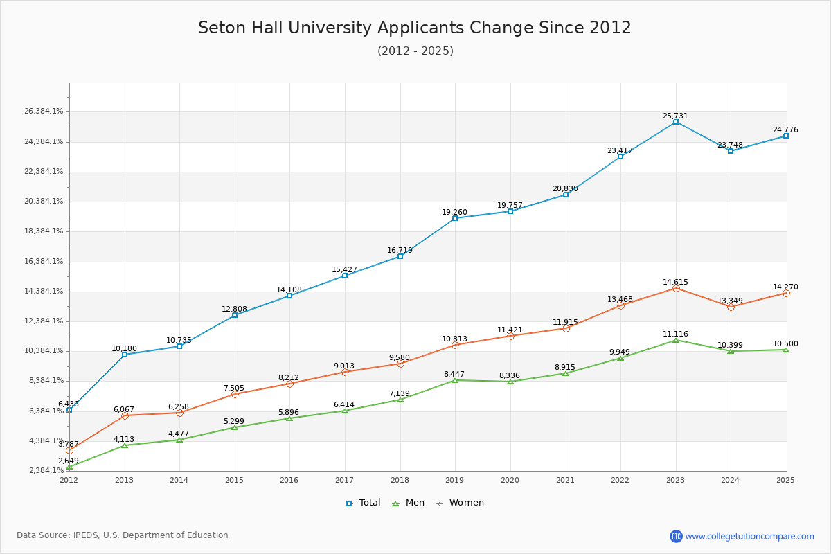 Seton Hall University - 10 Year Applicants, Admissions, and Enrollment Trends Chart