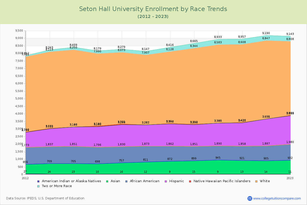 Seton Hall University Enrollment by Race Trends Chart