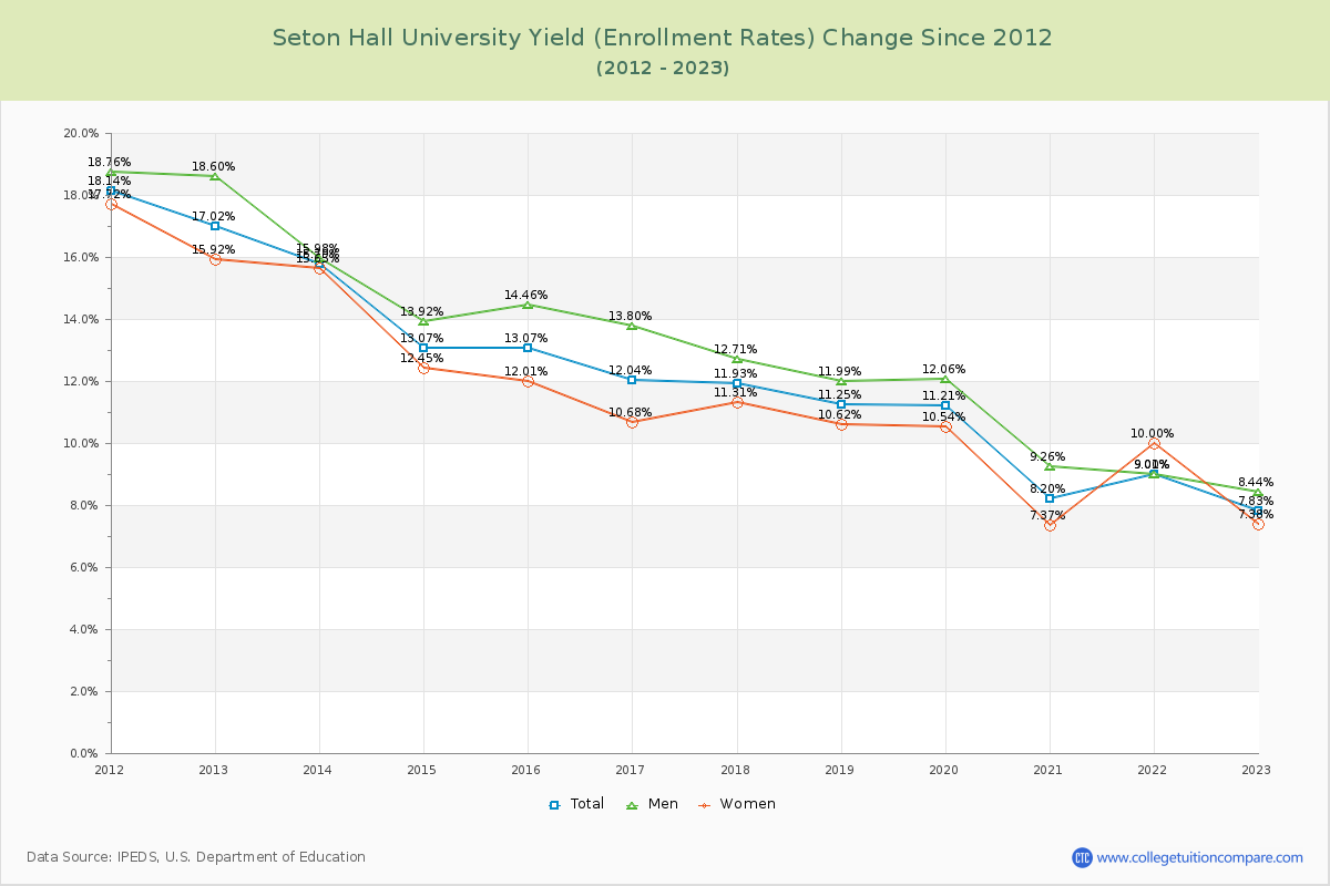 Seton Hall University Yield (Enrollment Rate) Changes Chart