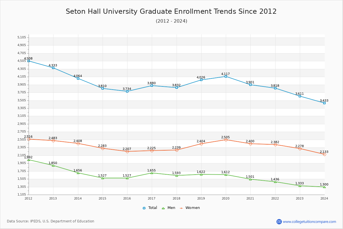 Seton Hall Enrollment Trends