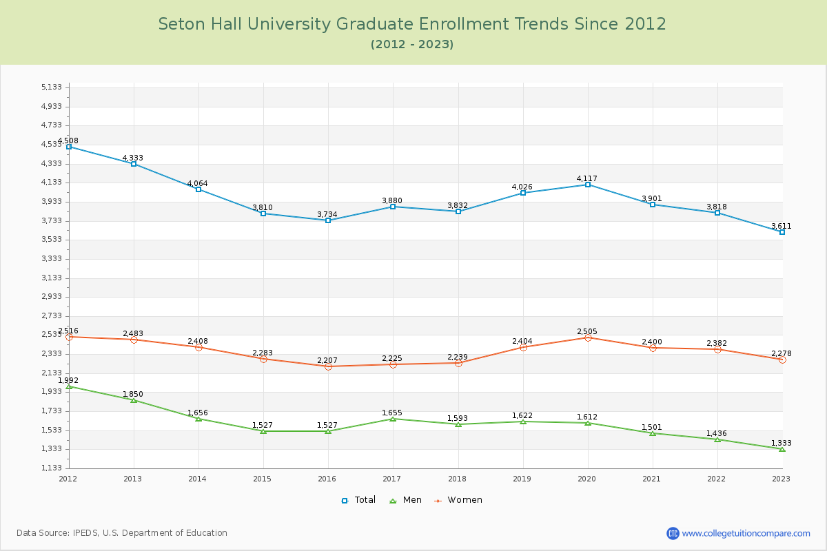 Seton Hall University Graduate Enrollment Trends Chart