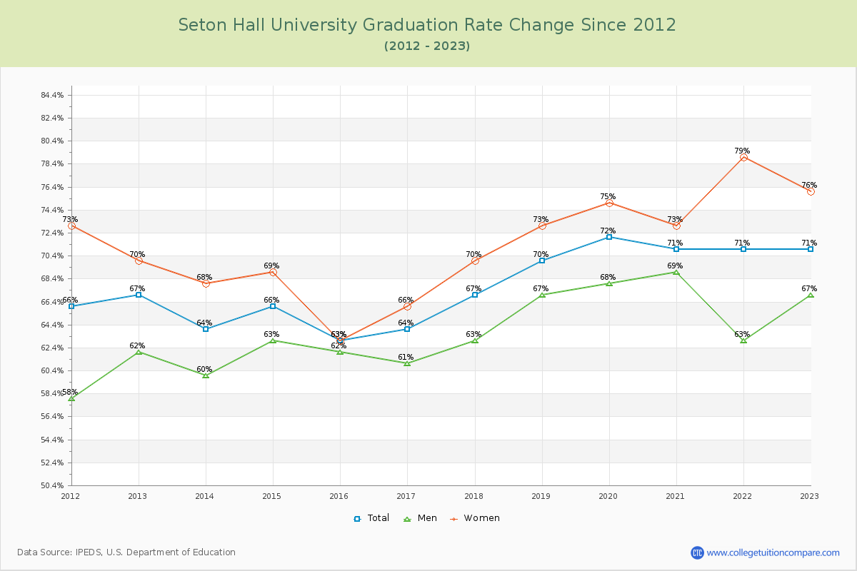 Seton Hall University Graduation Rate Changes Chart