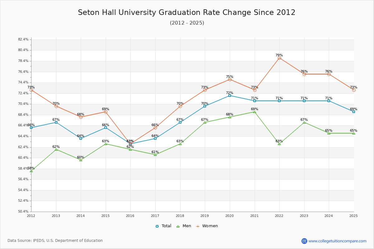 Seton Hall University Graduation Rate Changes Chart
