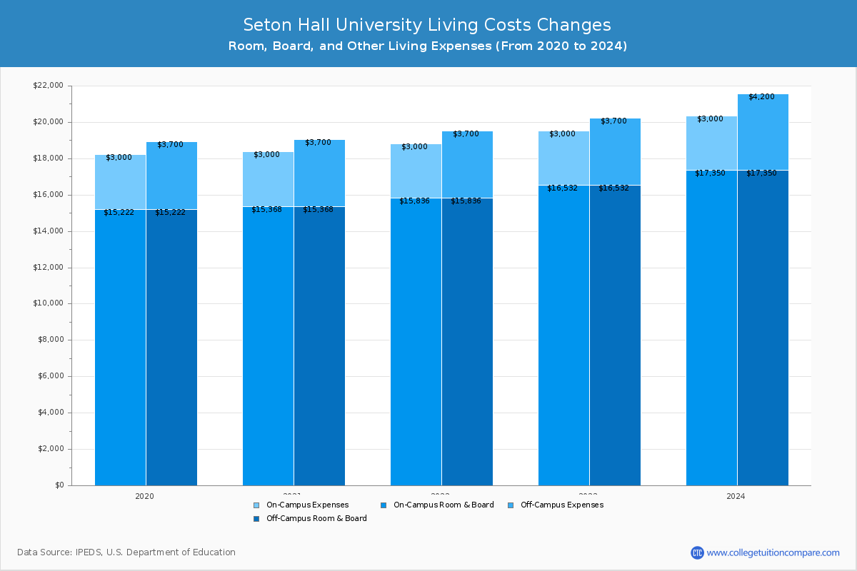 Seton Hall University - Room and Board Coost Chart