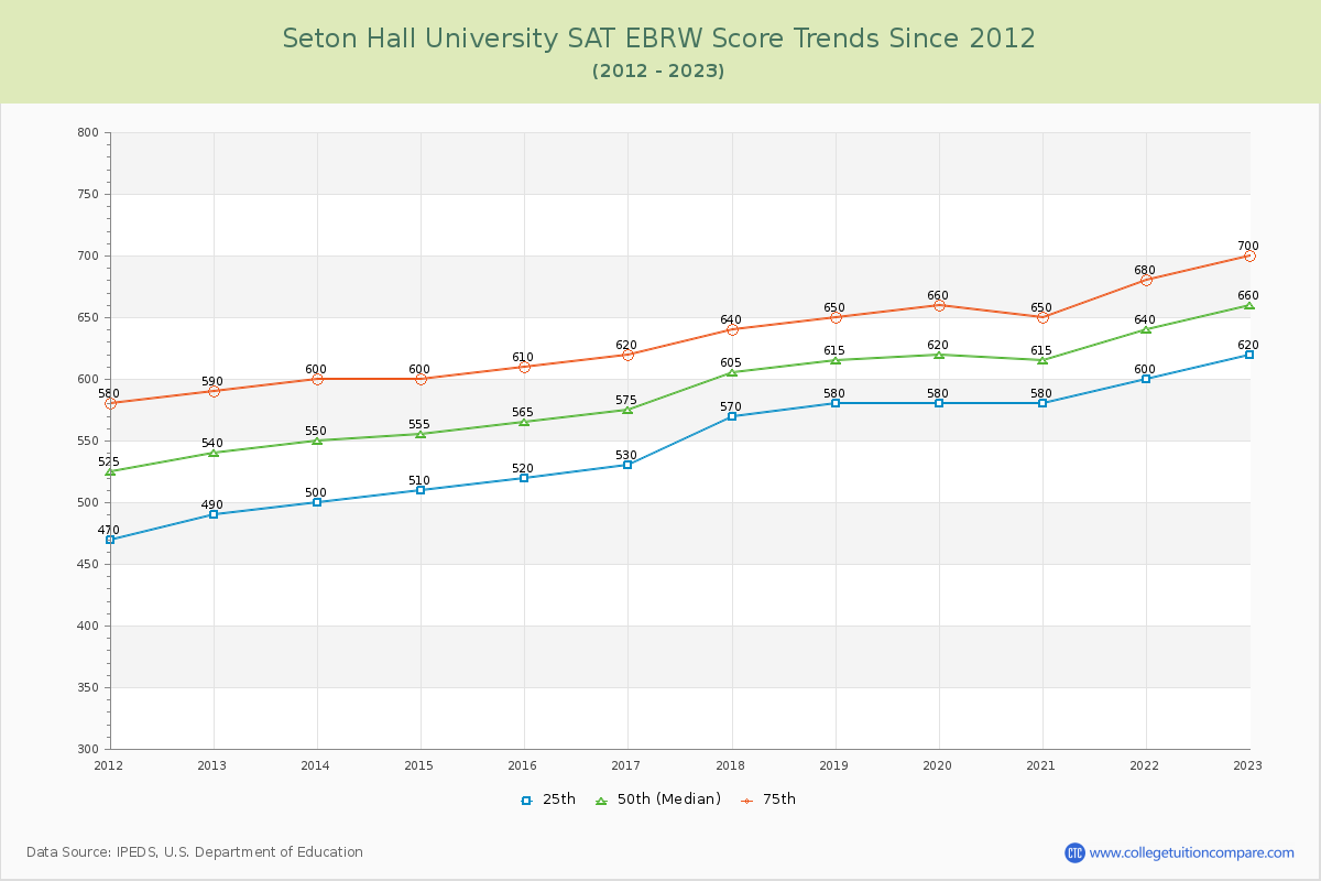 Seton Hall University SAT EBRW (Evidence-Based Reading and Writing) Trends Chart