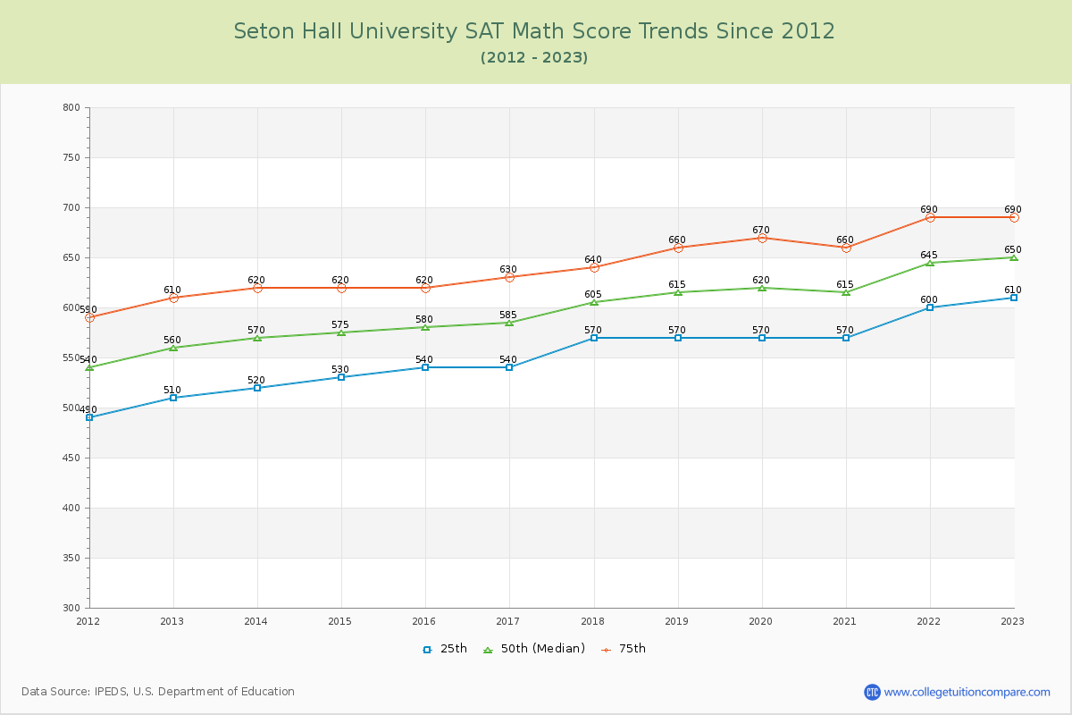 Seton Hall University SAT Math Score Trends Chart