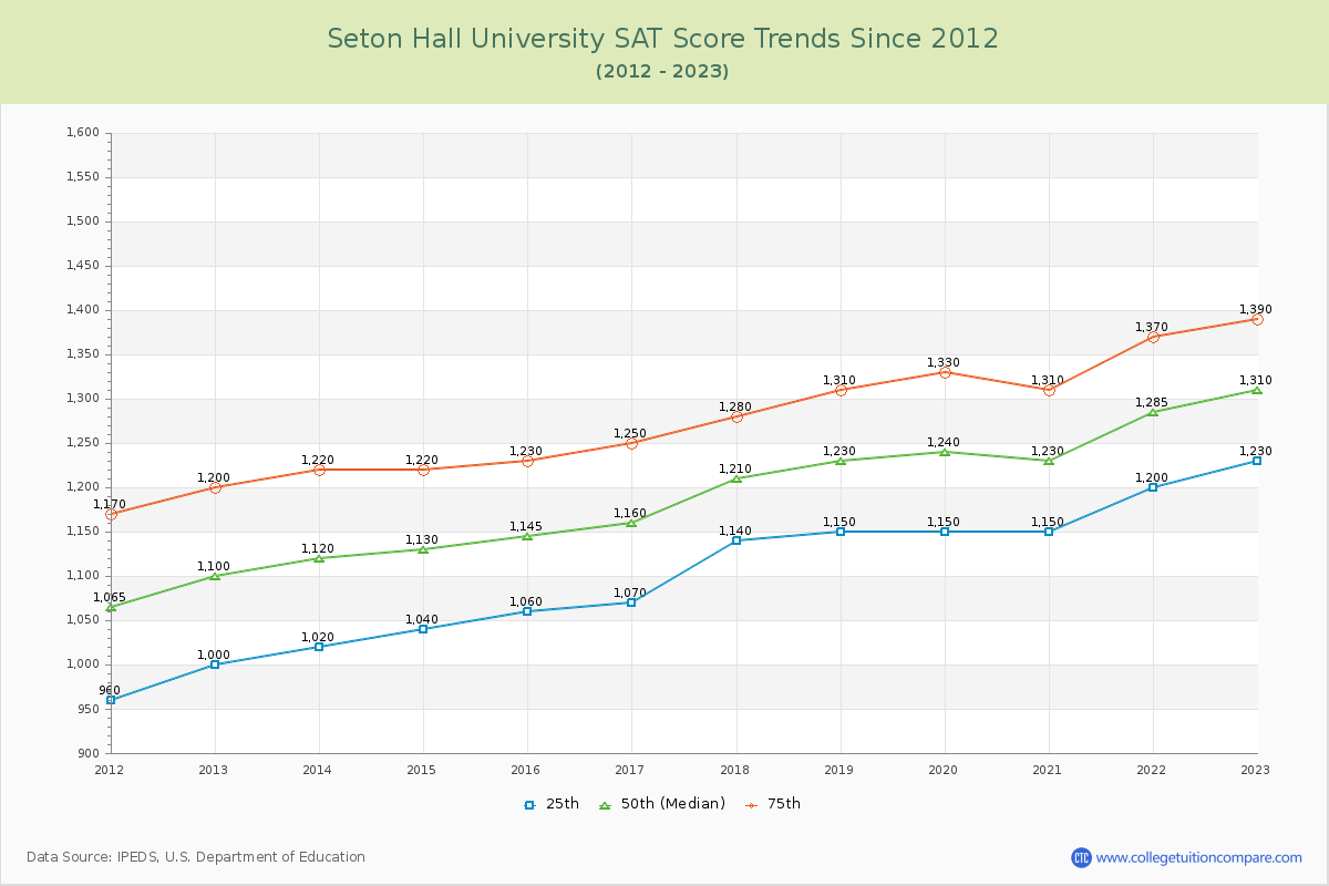 Seton Hall University SAT Score Trends Chart