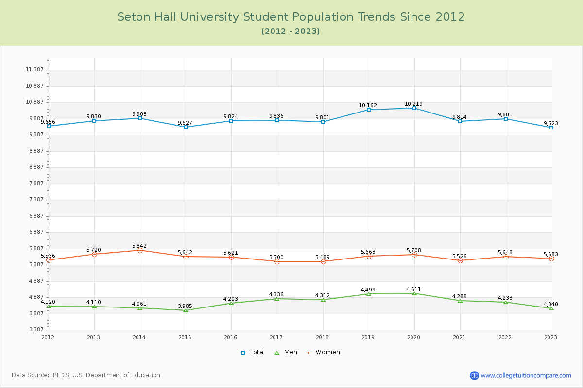 Seton Hall University Enrollment Trends Chart