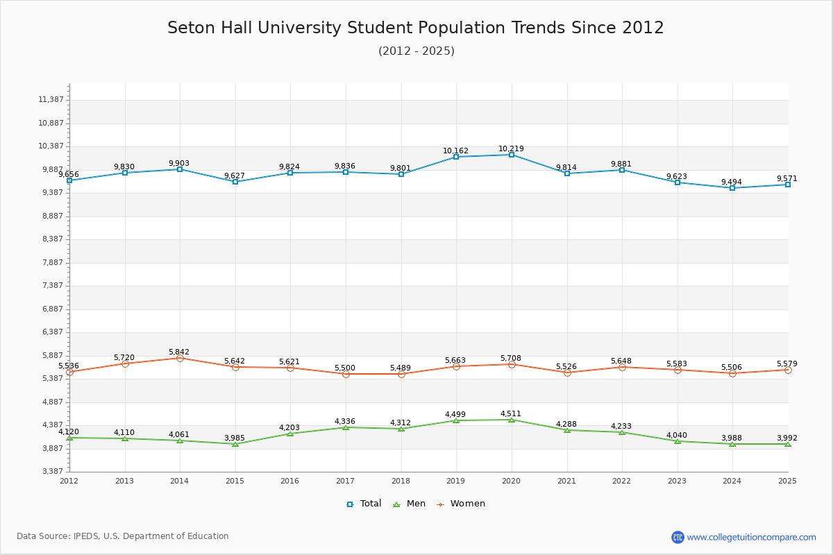 Seton Hall University Enrollment Trends Chart