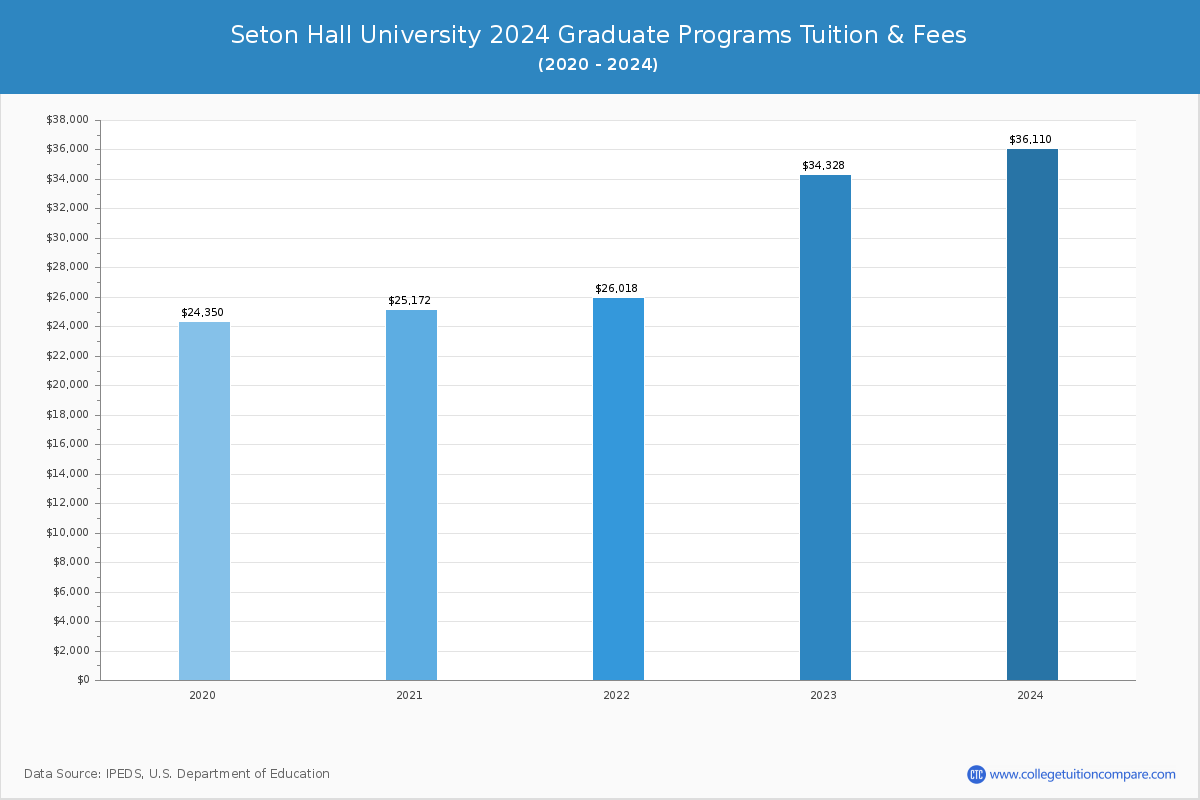 Seton Hall University - Graduate Tuition Chart