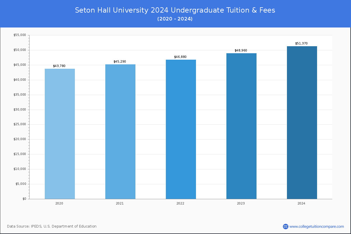 Seton Hall University - Undergraduate Tuition Chart