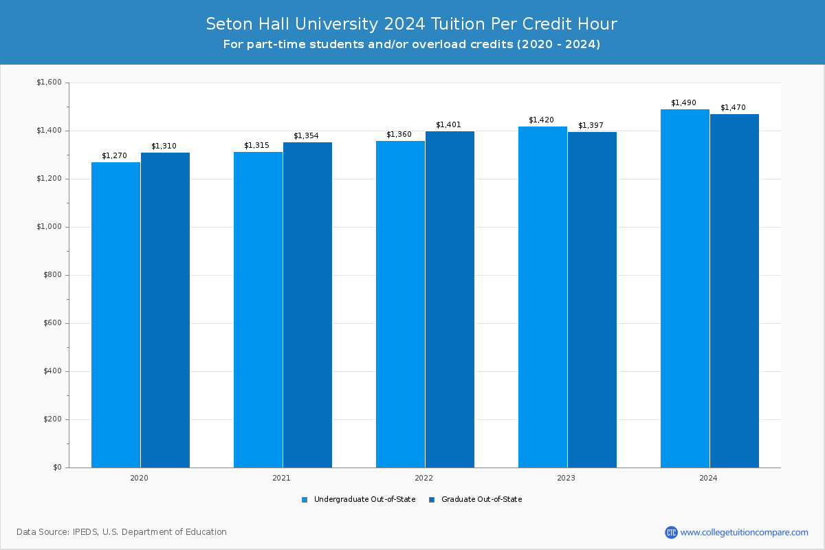 Seton Hall University - Tuition per Credit Hour