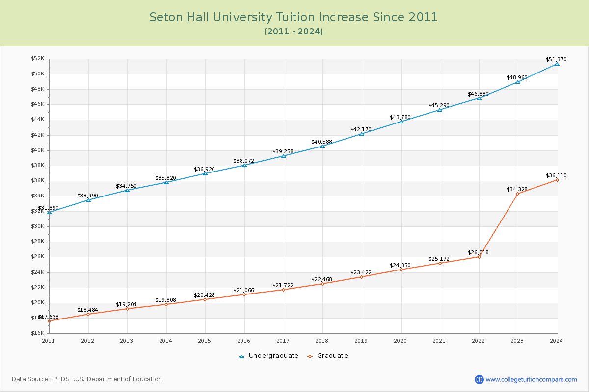 Seton Hall University Tuition & Fees Changes Chart