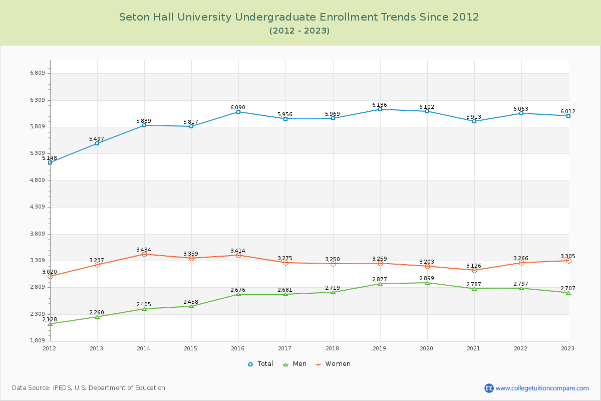 Seton Hall University Undergraduate Enrollment Trends Chart