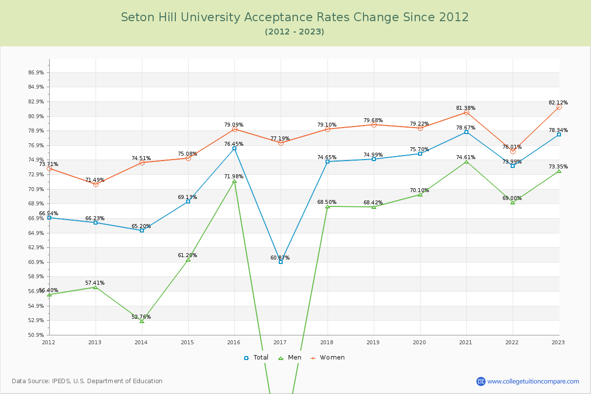 Seton Hill University Acceptance Rate Changes Chart