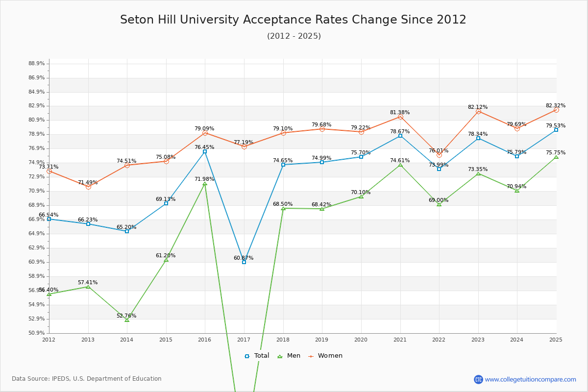 Seton Hill University Acceptance Rate Trends Over Time - Historical Admission Rate Data Visualization Chart