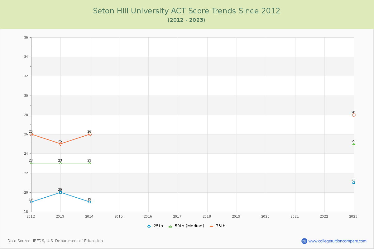 Seton Hill University ACT Score Trends Chart