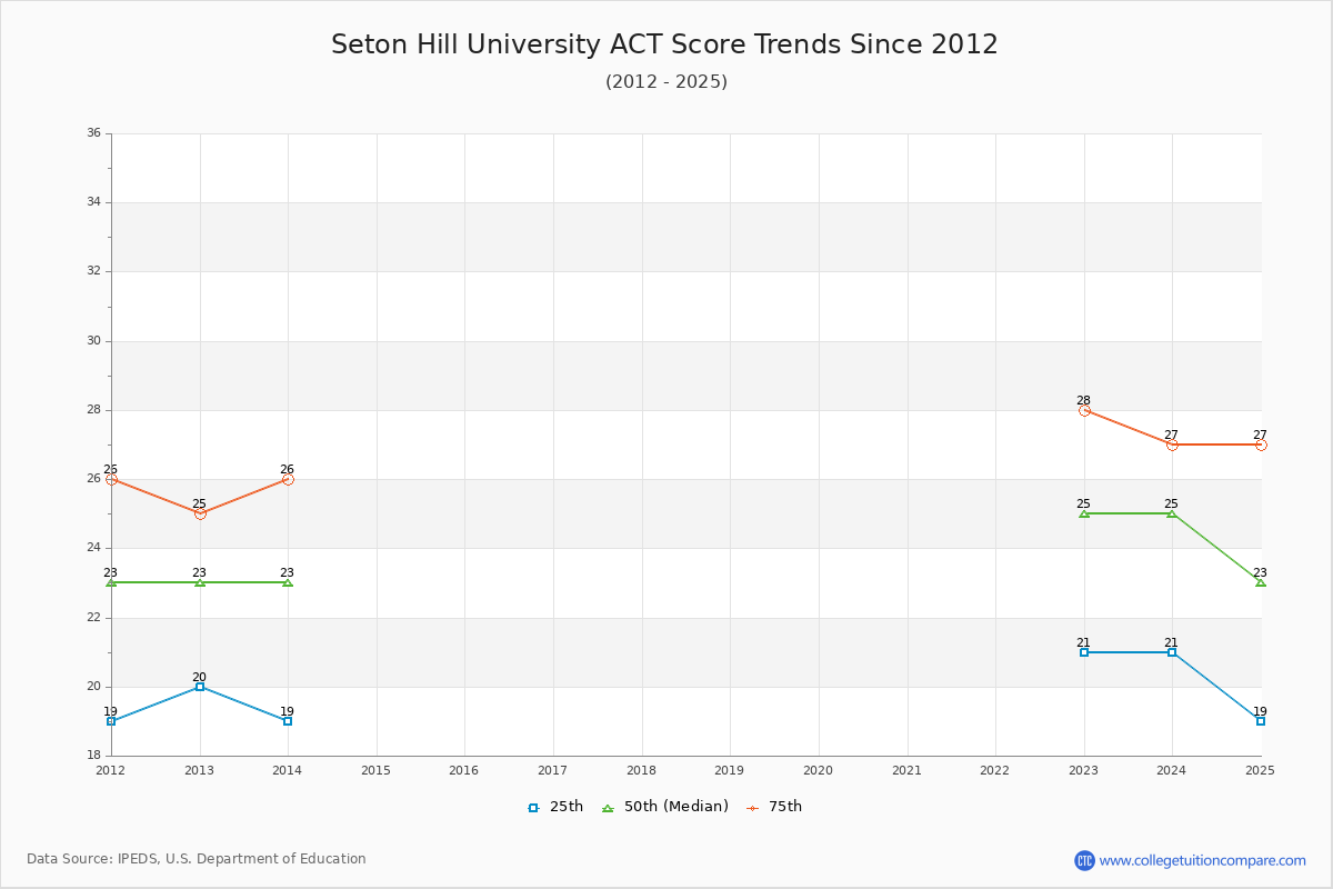 Seton Hill University ACT Score Trends Chart