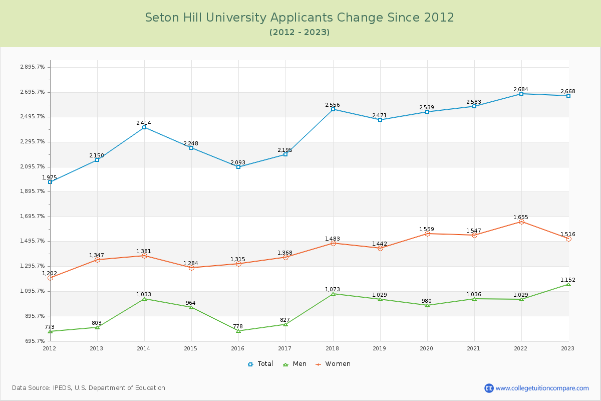 Seton Hill University Number of Applicants Changes Chart