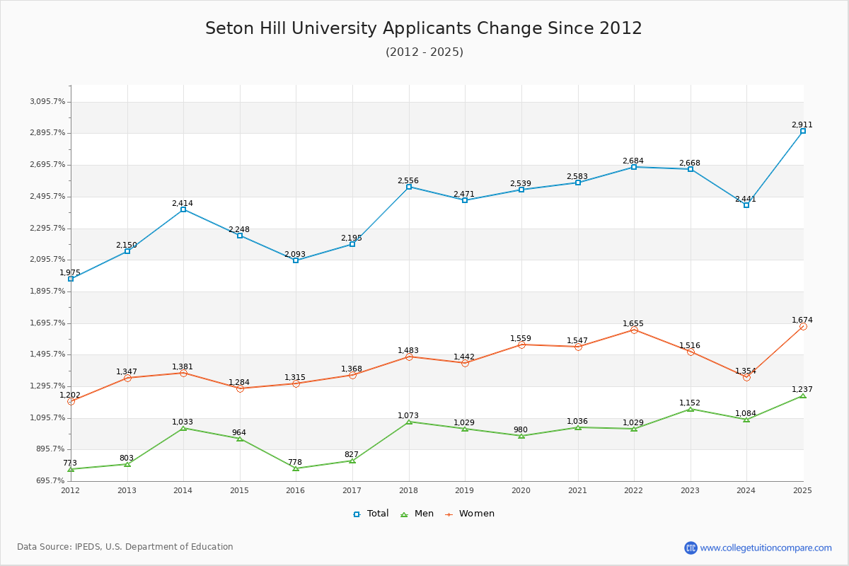 Seton Hill University - 10 Year Applicants, Admissions, and Enrollment Trends Chart
