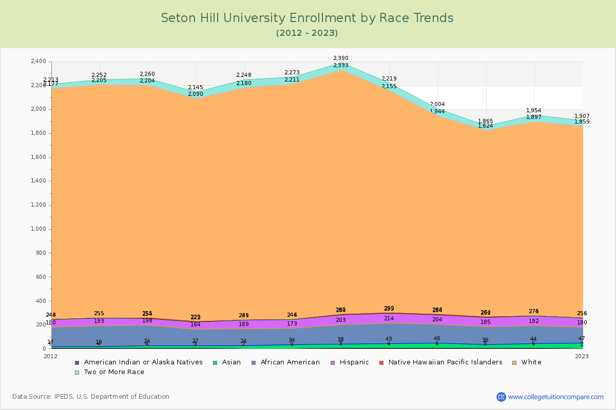 Seton Hill University Enrollment by Race Trends Chart