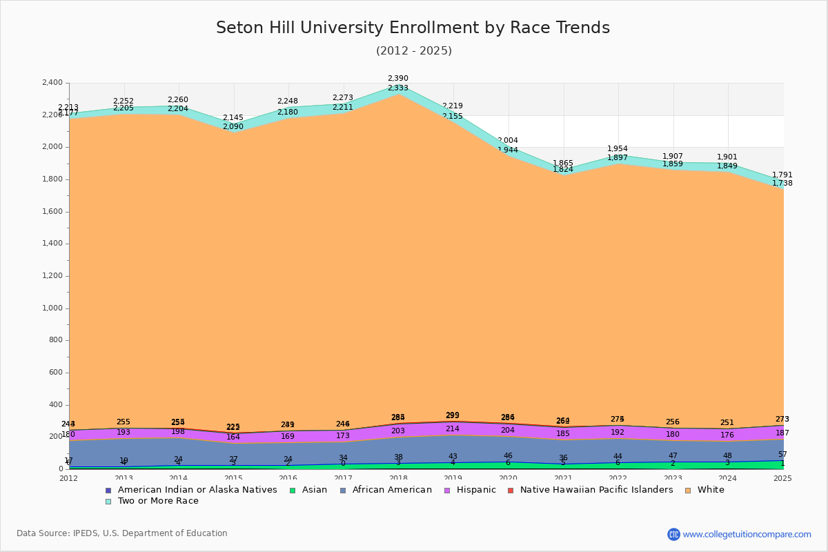 Seton Hill University Enrollment by Race Trends Chart