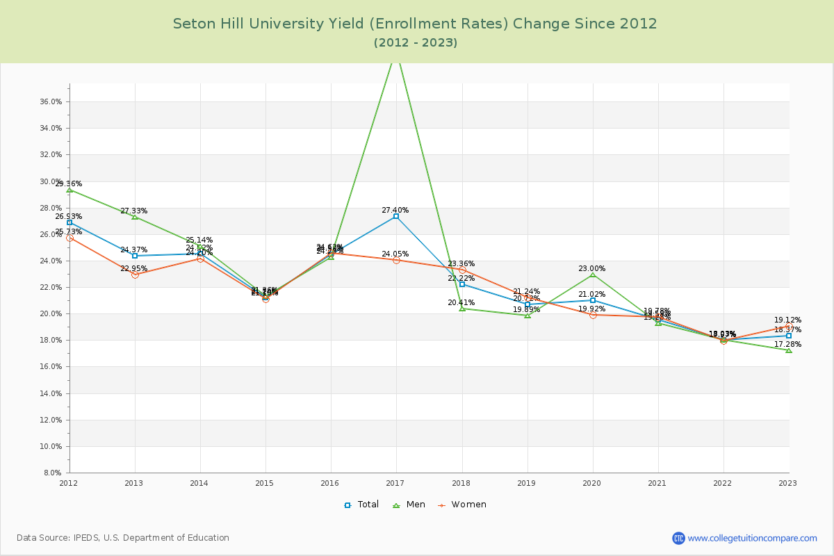Seton Hill University Yield (Enrollment Rate) Changes Chart