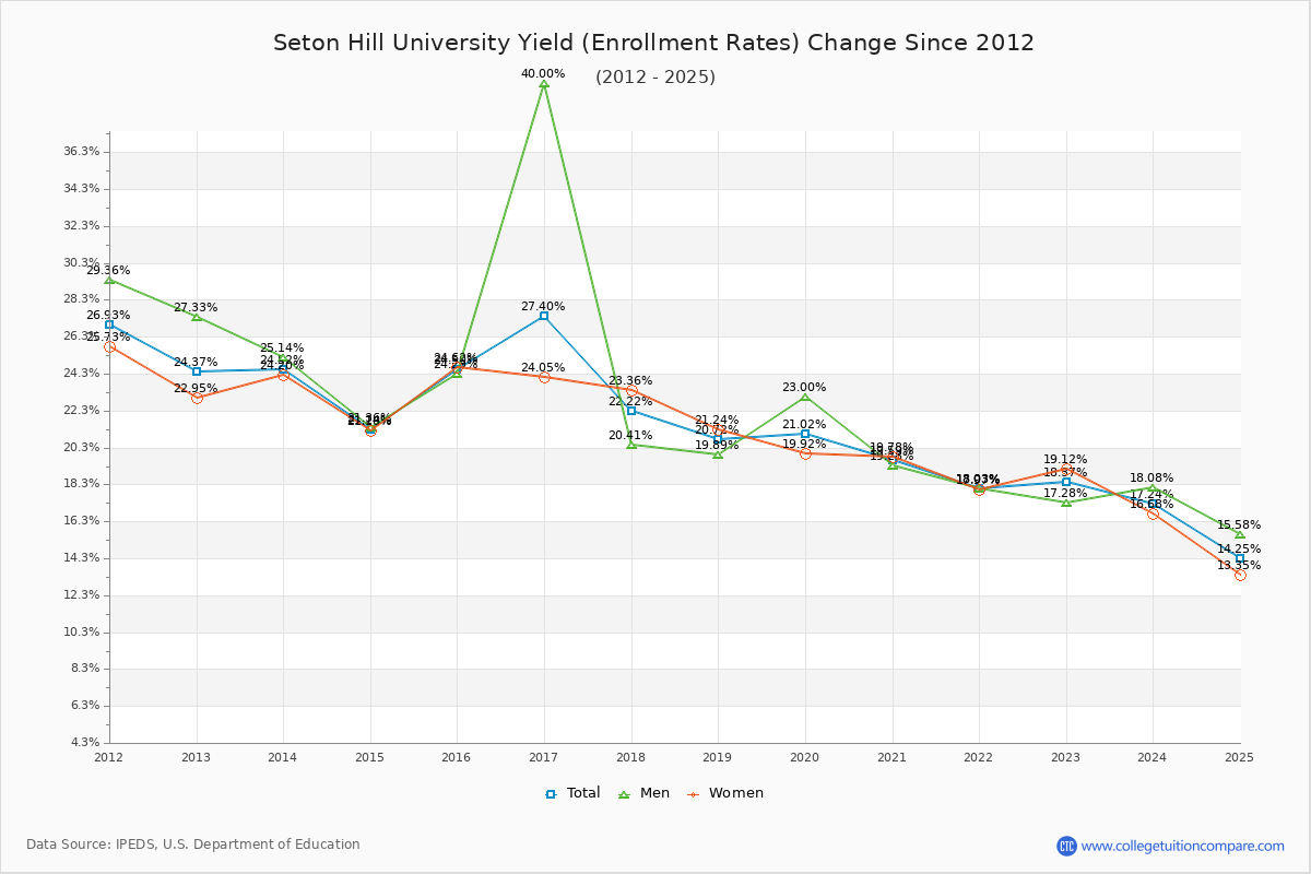 Seton Hill University enrollment rate trends chart showing historical yield changes from 2015 to 2025
