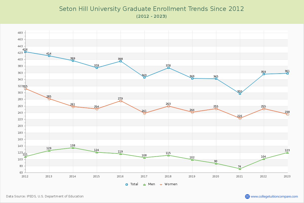 Seton Hill University Graduate Enrollment Trends Chart