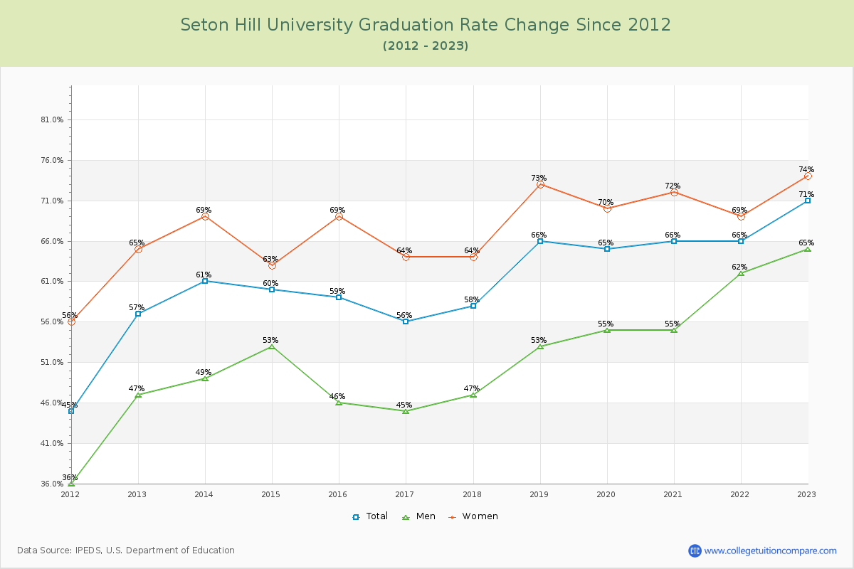 Seton Hill University Graduation Rate Changes Chart