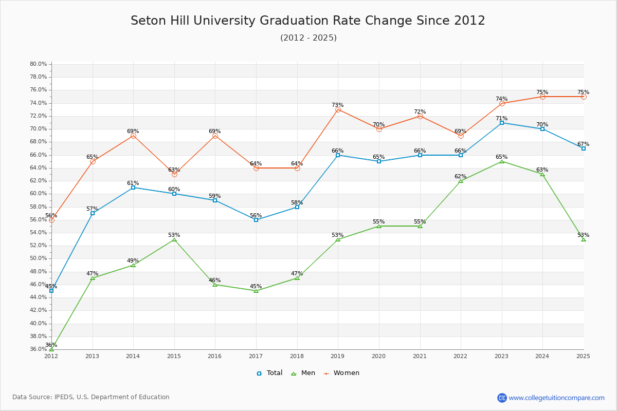 Seton Hill University Graduation Rate Changes Chart