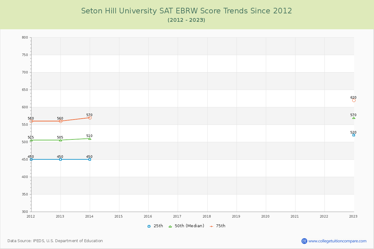 Seton Hill University SAT EBRW (Evidence-Based Reading and Writing) Trends Chart