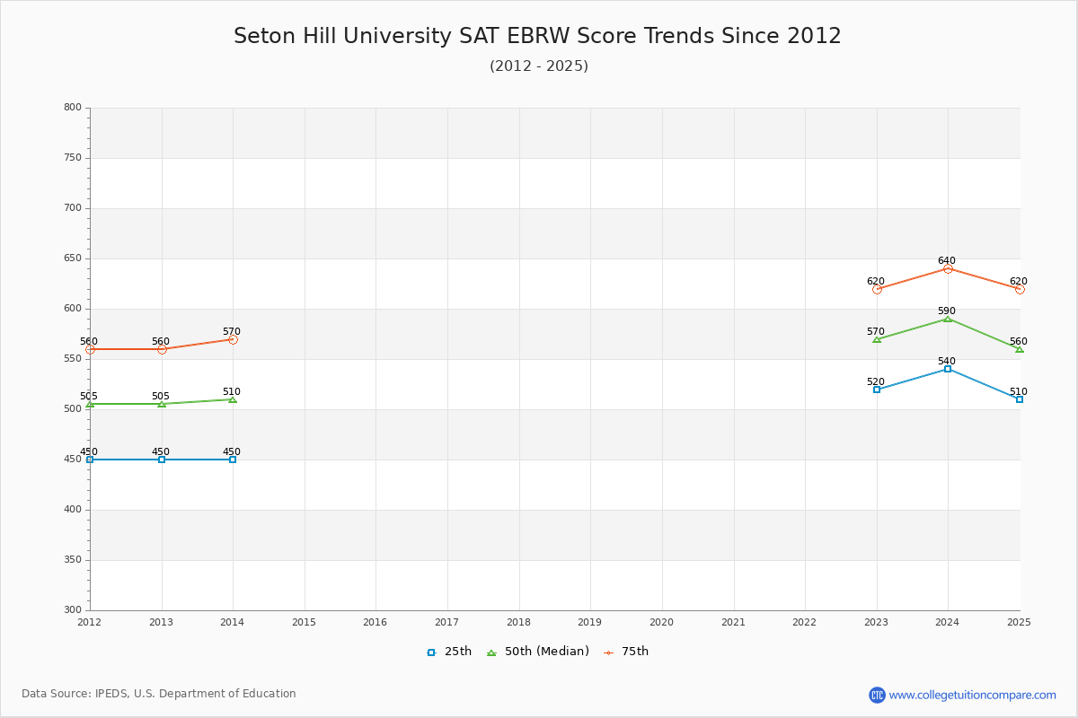 Seton Hill University SAT EBRW (Evidence-Based Reading and Writing) Trends Chart
