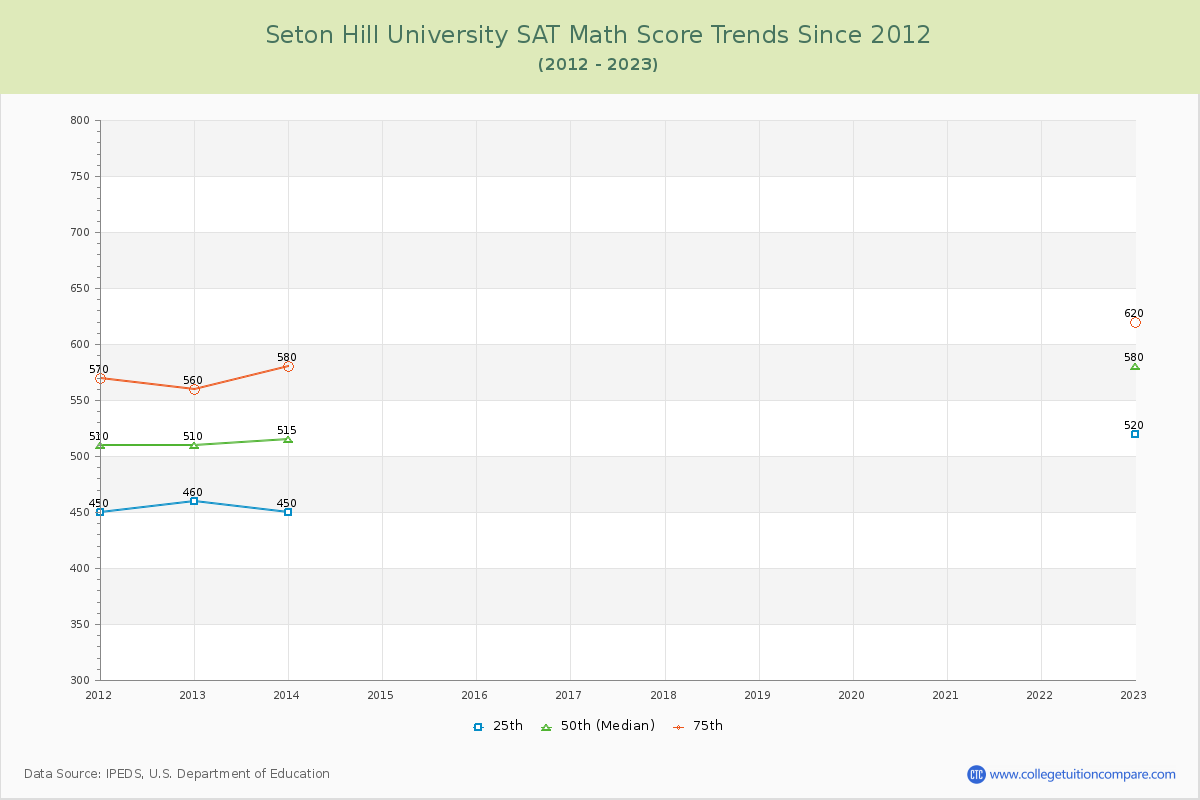 Seton Hill University SAT Math Score Trends Chart