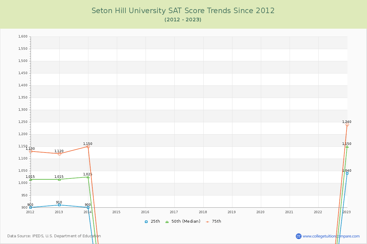 Seton Hill University SAT Score Trends Chart