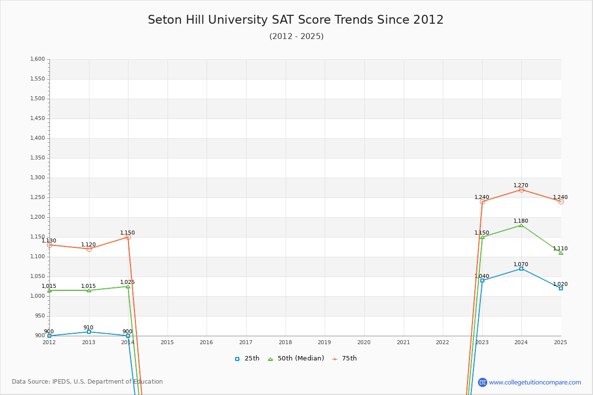 Seton Hill University SAT Score Trends Chart
