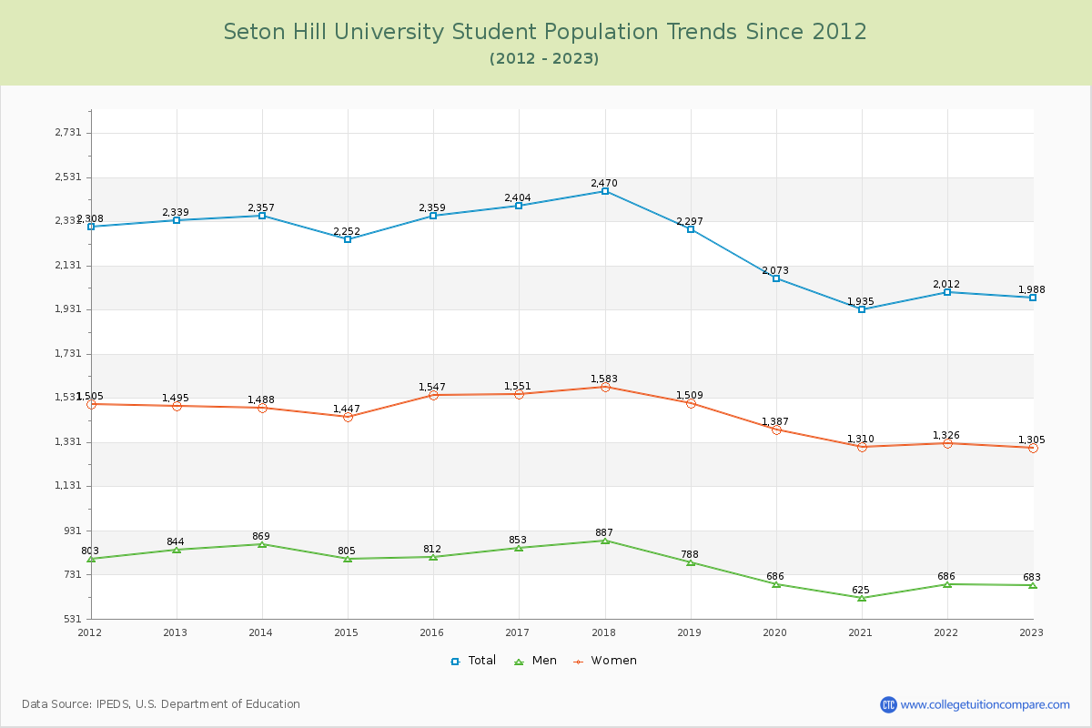 Seton Hill University Enrollment Trends Chart