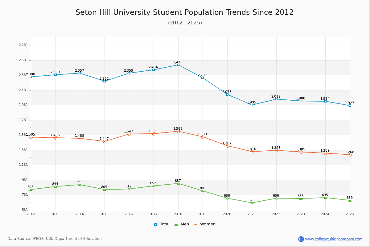 Seton Hill University Enrollment Trends Chart