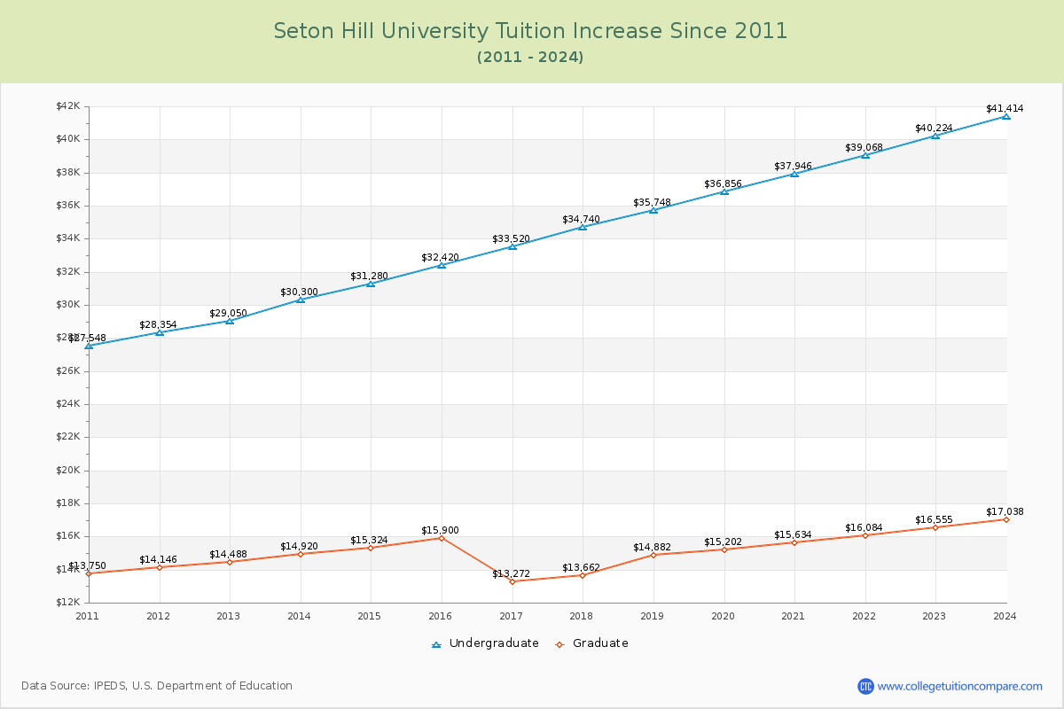Seton Hill University Tuition & Fees Changes Chart