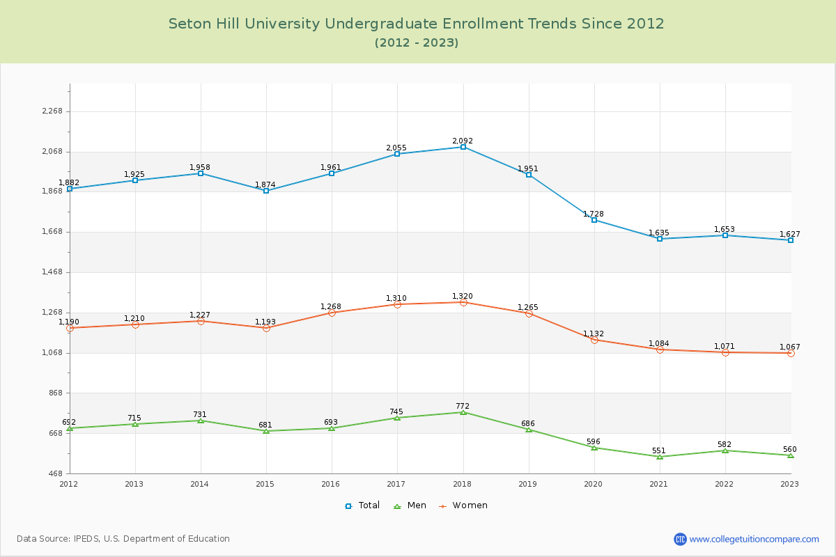 Seton Hill University Undergraduate Enrollment Trends Chart