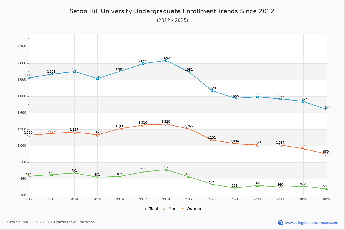 Seton Hill University Undergraduate Enrollment Trends Chart