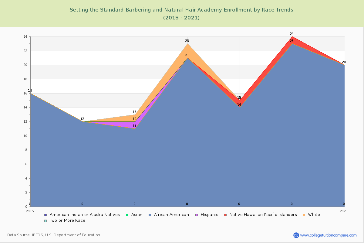 Setting the Standard Barbering and Natural Hair Academy Enrollment by Race Trends Chart