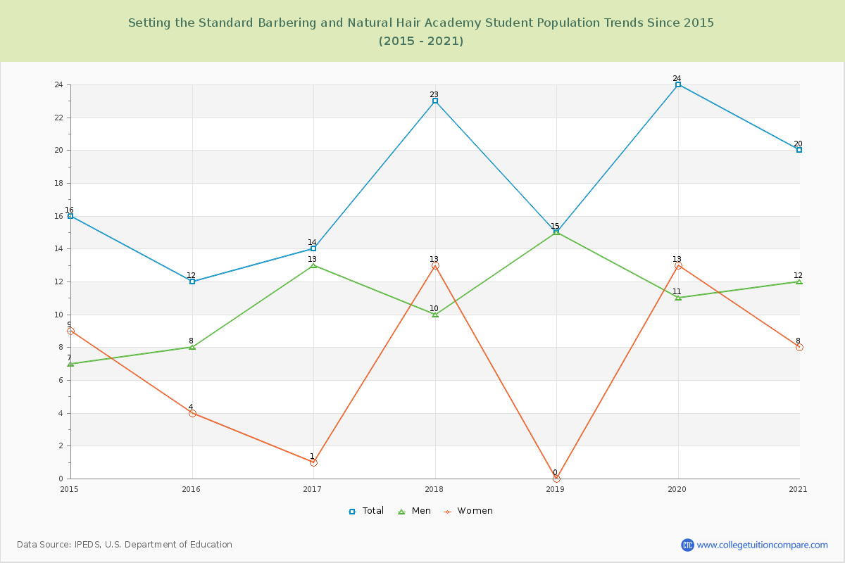 Setting the Standard Barbering and Natural Hair Academy Enrollment Trends Chart