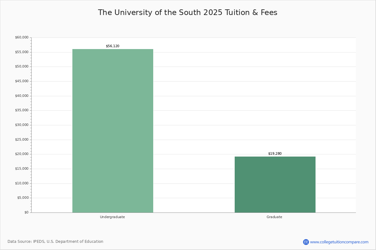 The University Of The South Academic Overview