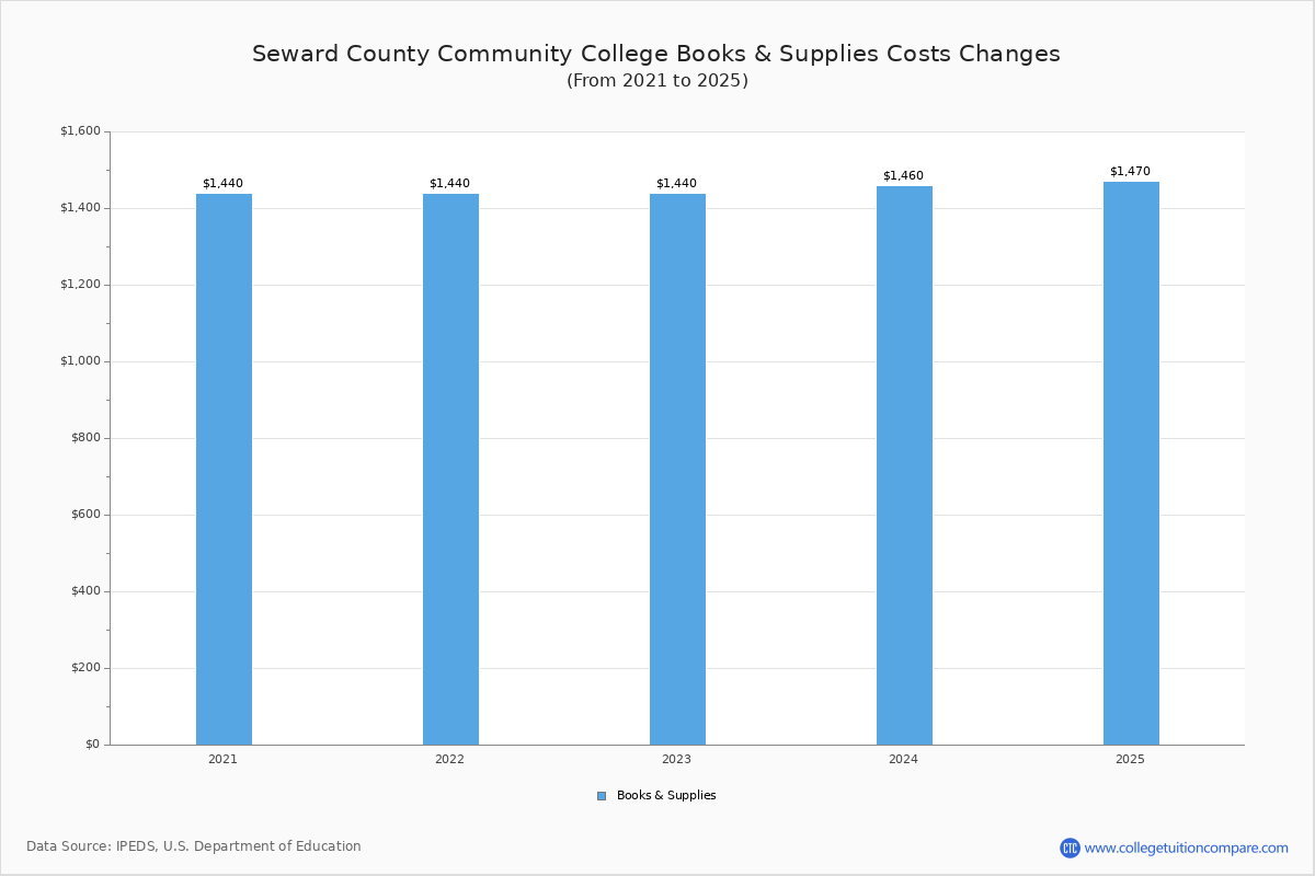 seward-county-community-college-tuition-fees-net-price