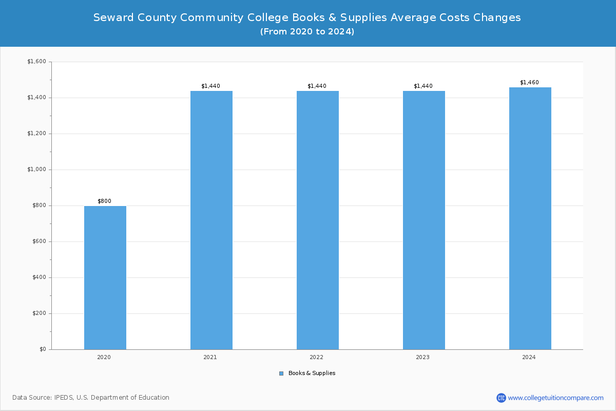 Seward County Community College - Books and Supplies Costs