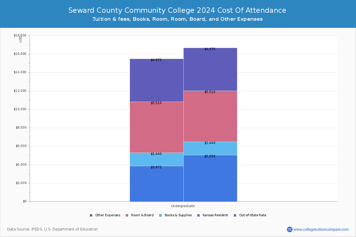 Seward County Community College - COA