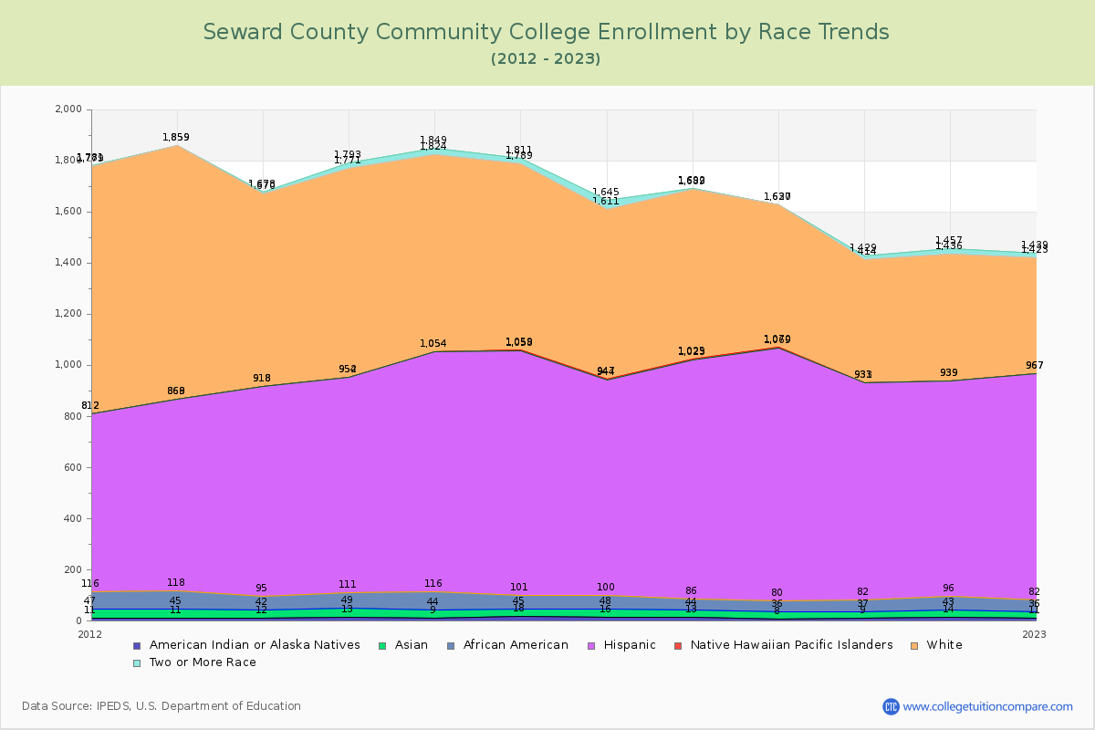 Seward County Community College Enrollment by Race Trends Chart