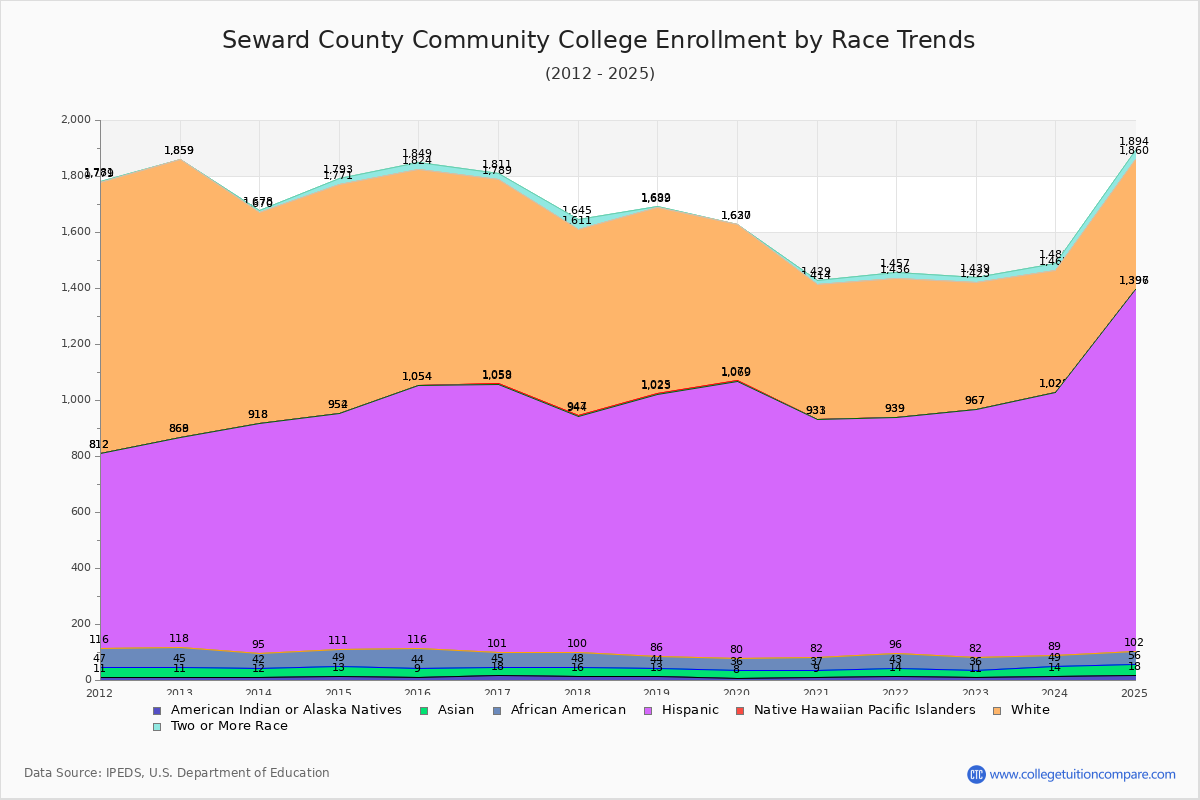 Seward County Community College Enrollment by Race Trends Chart
